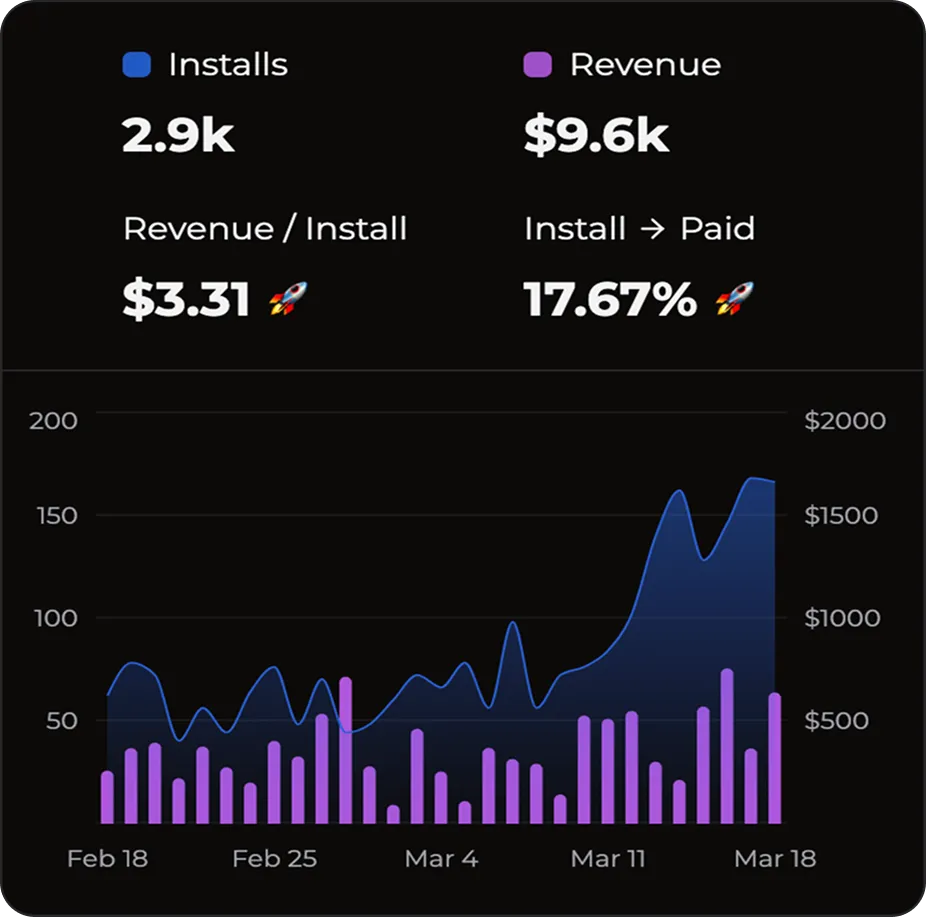 Analytics dashboard showing installs and revenue